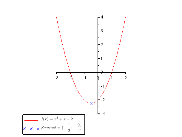 Polynome second degre parabole
